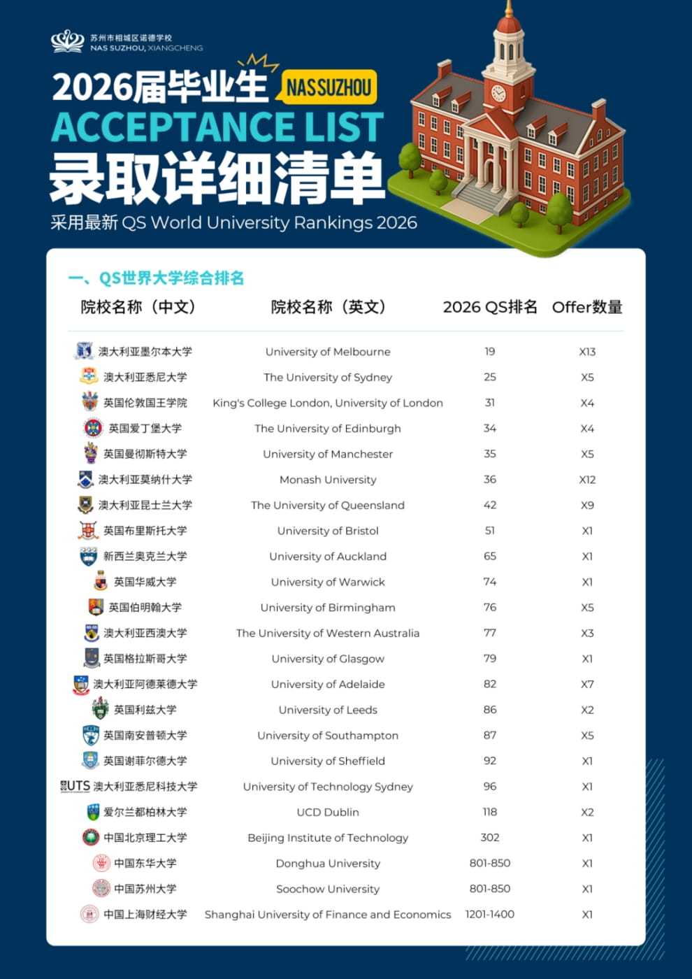 2026学年苏州市相城区诺德学校高中部录取分数线出炉！ - High School