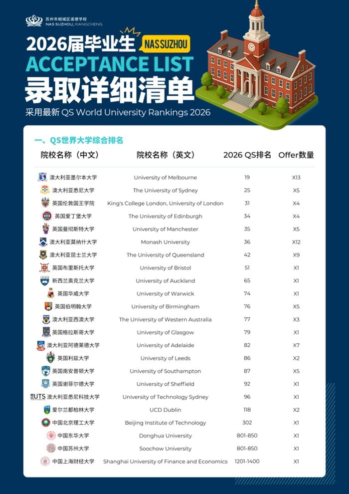 2026学年苏州市相城区诺德学校高中部录取分数线出炉! - High School